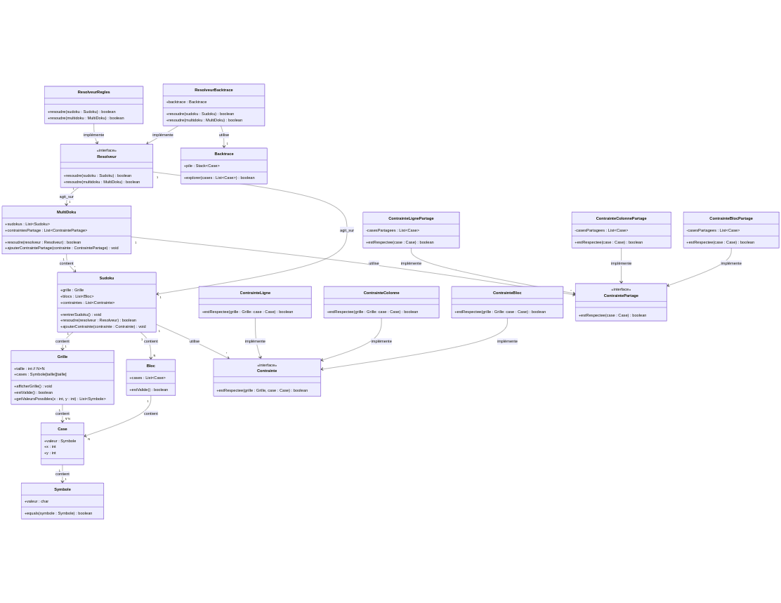 Diagramme des classes